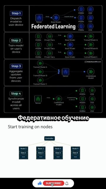 Что такое Federated Learning? Федеративное обучение это машинноеобучение на конфиденциальных данных