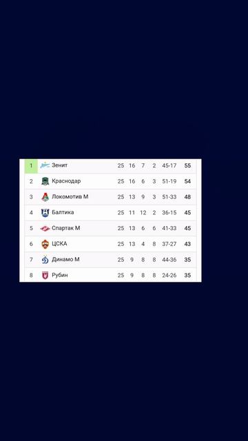 Чемпионат России 2025-2026 25й-тур

#vkfootball #футбол #Россия