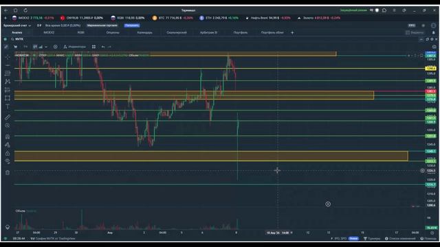Утренний обзор. 8 апреля 2026 года. Акции России