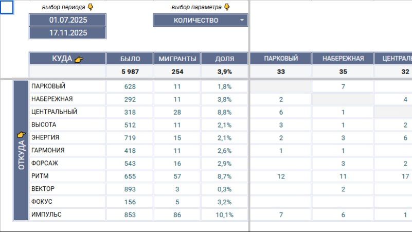 Миграция клиентов из филиала в филиал?