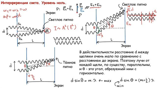 Интерференция света, уровень 0