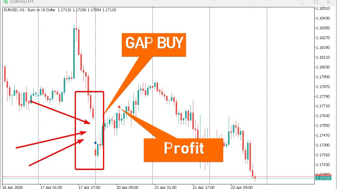 Торговая стратегия на основе GAPов
