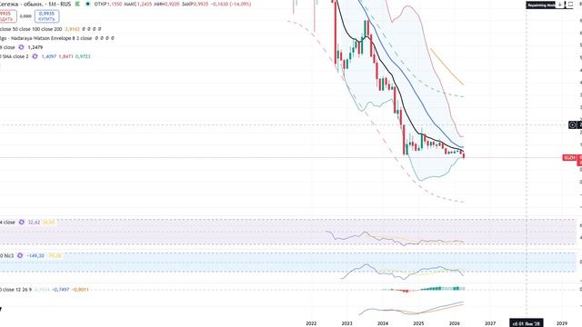 В ПЯТНИЦУ ЦБ РФ ПОРВЁТ РЫНОК!!! НЕ ШОРТИТЕ АКЦИИ, ВАЛЮТУ И ОБЛИГАЦИИ РОССИИ! ОБВАЛ % СТАВКИ!!