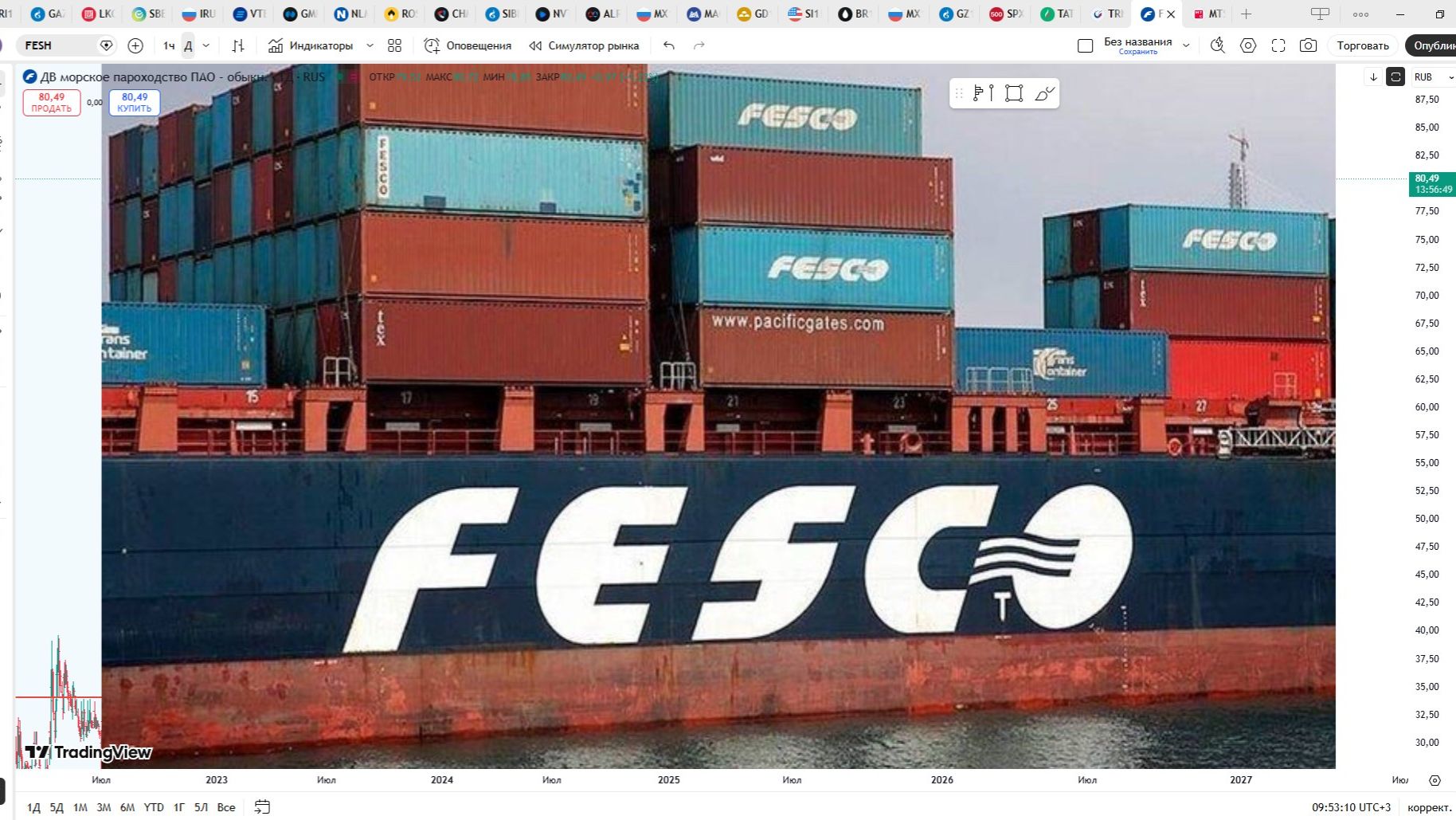 Обзор акции ДВМП.