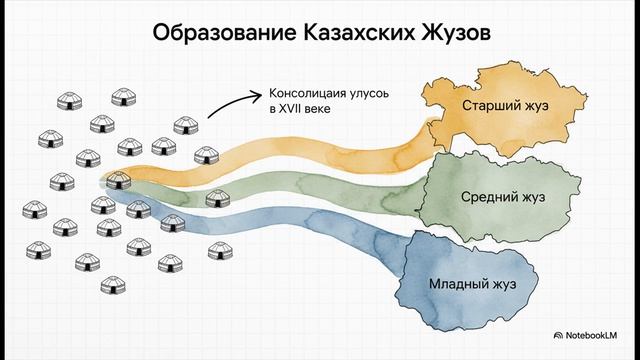 История Казахстана 6 класс ПОЛИТИЧЕСКОЕ И ПРАВОВОЕ УСТРОЙСТВО КАЗАХСКОГО ХАНСТВА В XVI - XVII вв.