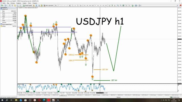 Прогноз рынков с помощью программы Elwave