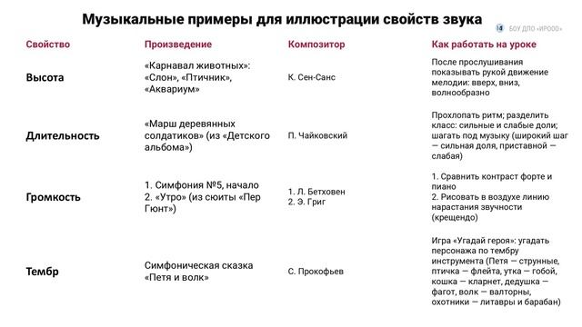 Диянова А.М.  Музыкальный звук и его свойства