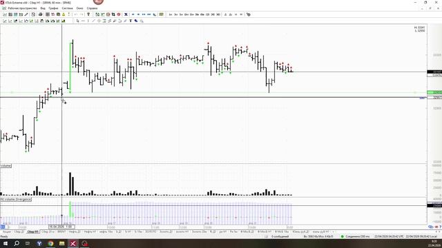 Обзор акции и фьючерса на акцию Сбербанка 22 апреля 2026 года