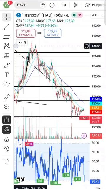 Акции Газпрома. Идея для трейдинга. акциигазпрома газпром