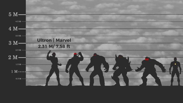 MARVEL и DC  Сравнение размеров В РЕАЛЬНОМ МАСШТАБЕ