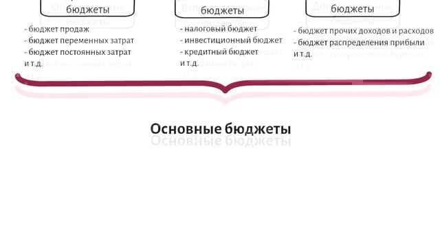 Финансовое планирование. Виды бюджетов
