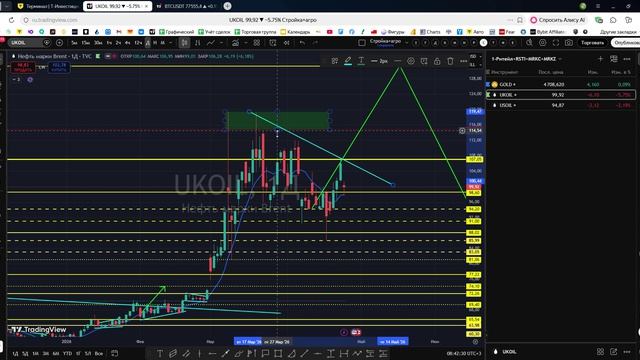 Технический и фундаментальный анализ текущего состояния фондового рынка 25.04.2026