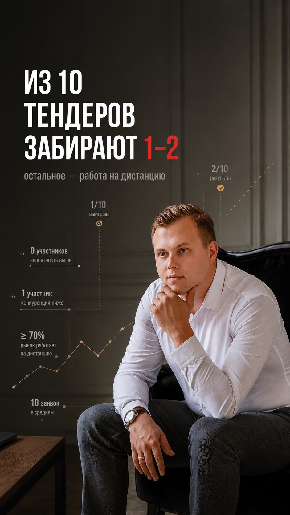 Из 10 тендеров забирают 1 – 2, остальное работа на дистанцию