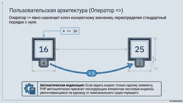PHP Массивы