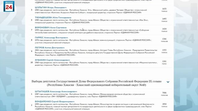 В Хакасии подведены итоги предварительного голосования за кандидатов в ГосДуму от «Единой России».
