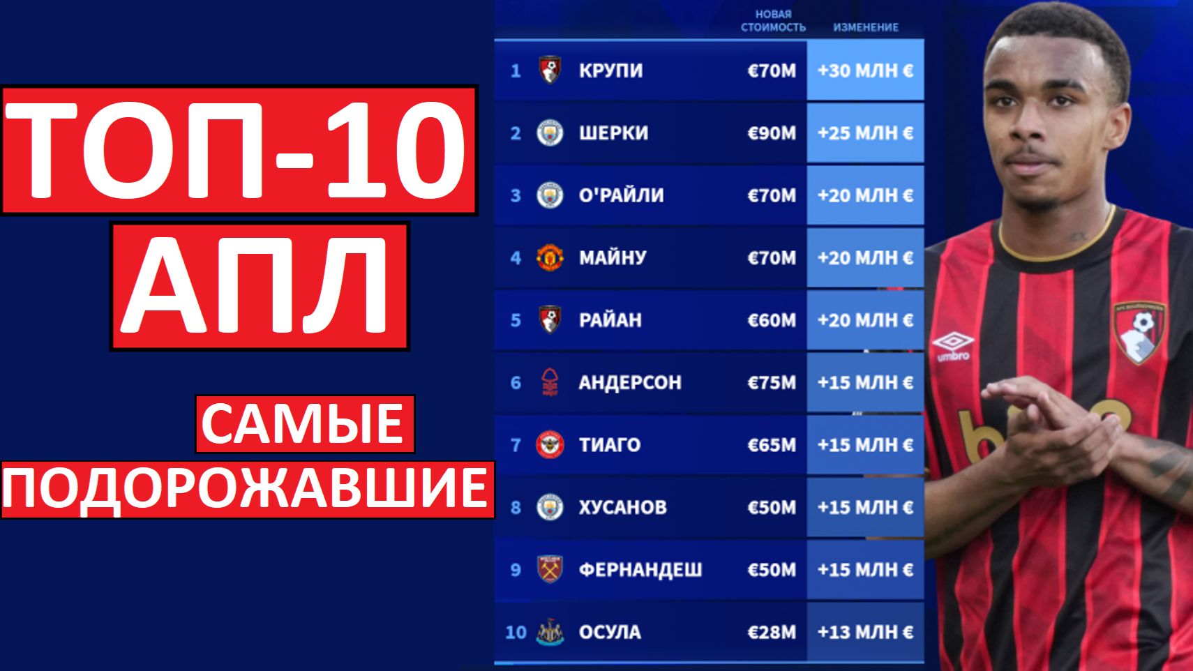 Топ-10 подорожавших игроков Английской Премьер-лиги! Версия Transfermarkt!