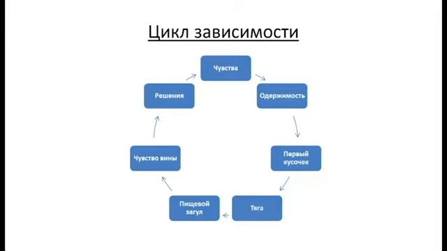 АНОНИМНЫЕ ОБЖОРЫ (Анонимные переедающие). Ориентация для новичка в АО