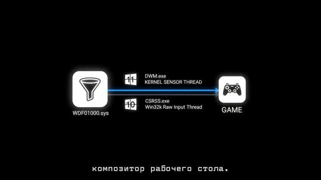 ПОЧЕМУ ВЫ ПРОМАХИВАЕТЕСЬ: Вскрываем Input Lag на Уровне Ядра Windows