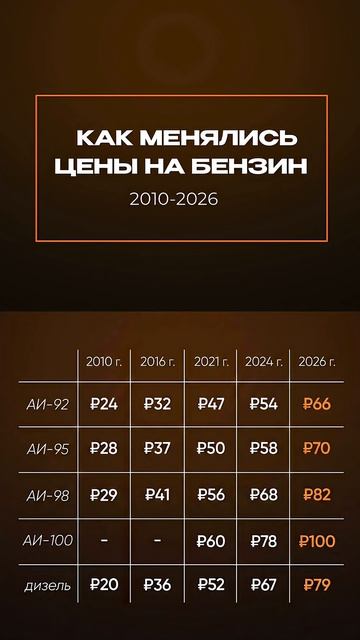 Как менялись цены на бензин ⛽️