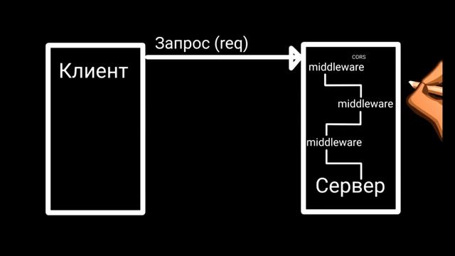 Middleware. Что такое Middleware? Теория простыми словами