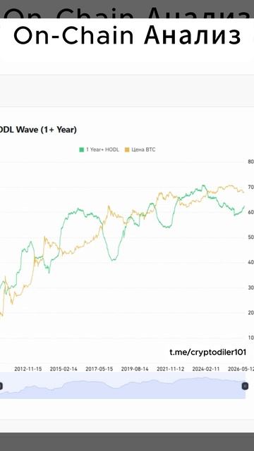 On-Chain Анализ на Биткоин