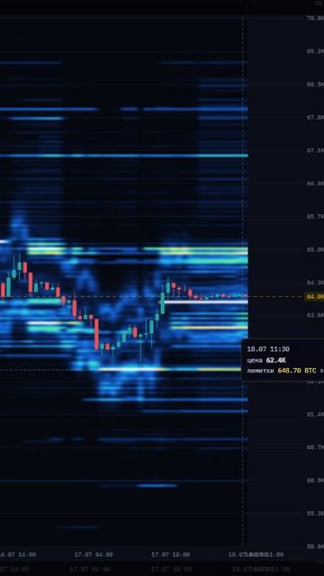 Ликвидность и ордера на Биткоине 18.07
