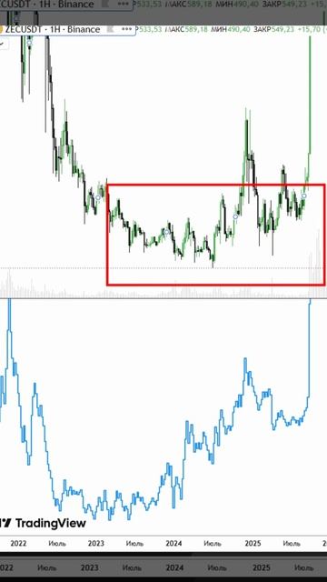 памп токена ZEC и как увидеть накопление