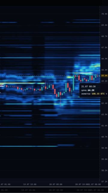 Ордра и ликвидность на биткоине 21.07
