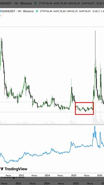 Пампы токена DASHUSDT