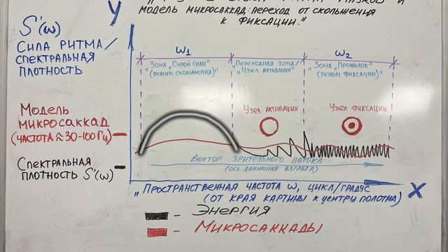 «Фурье‑спектр ритма мазков: как математика управляет взглядом зрителя»