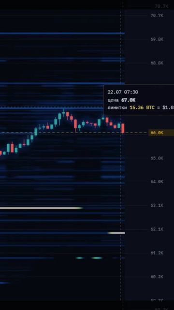 Ликвидность и ордера на споте и фьючах на Биткоине