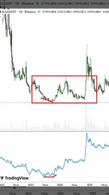 Накопление токена  ALGO