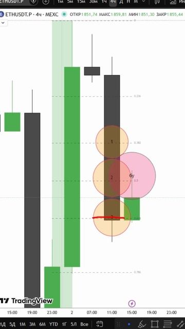 ETH закрылся по БУ