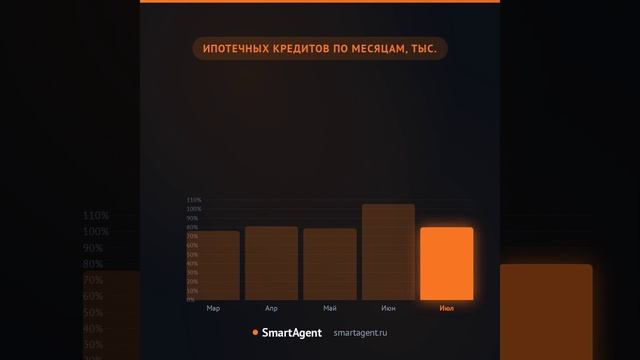 Ипотека просела на 22% (ДОМ.РФ, июль) — что делать риэлтору