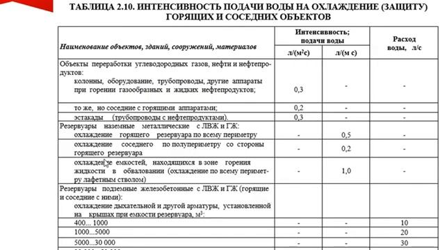 Требуемые интенсивность подачи и расход ОТВ Пожарная тактика [get-save.com]