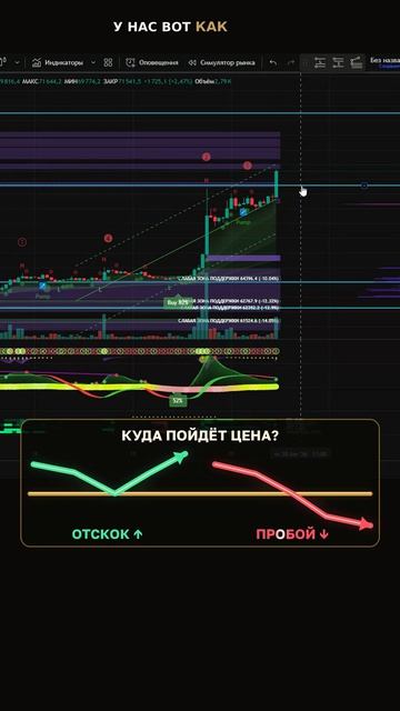 Технический анализ: разбор графика и точки входа