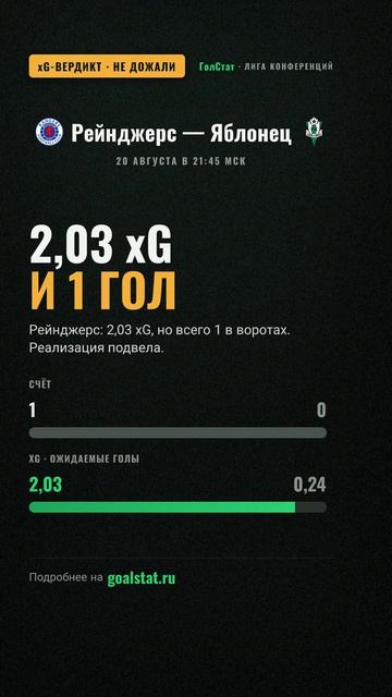 Статистика и xG матча Лига конференций: Рейнджерс  Яблонец  203 xG И 1 ГОЛ