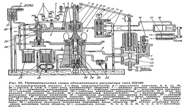 Тепловоз 2ТЭ10Л   Урок 14   Объединённый регулятор скорости и нагрузки  Работа