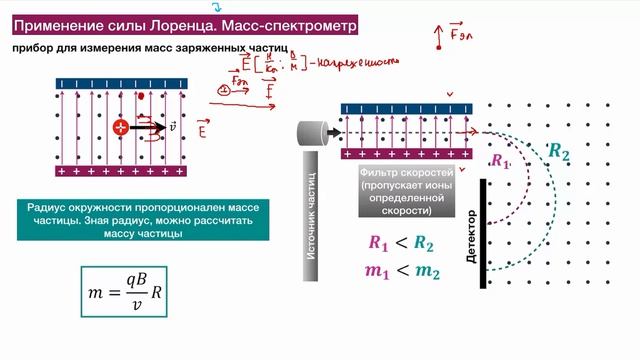 11 кл теория сила Лоренца