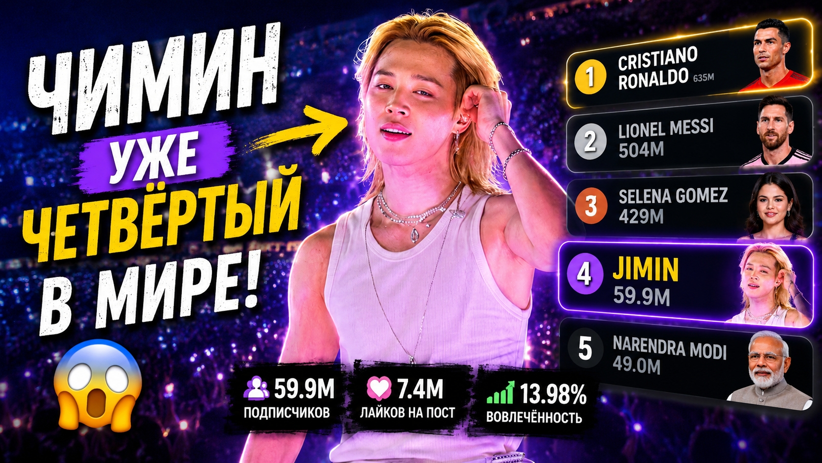  Чимин ворвался в мировую четвёрку! Рядом только Роналду Месси и Селена Гомес!