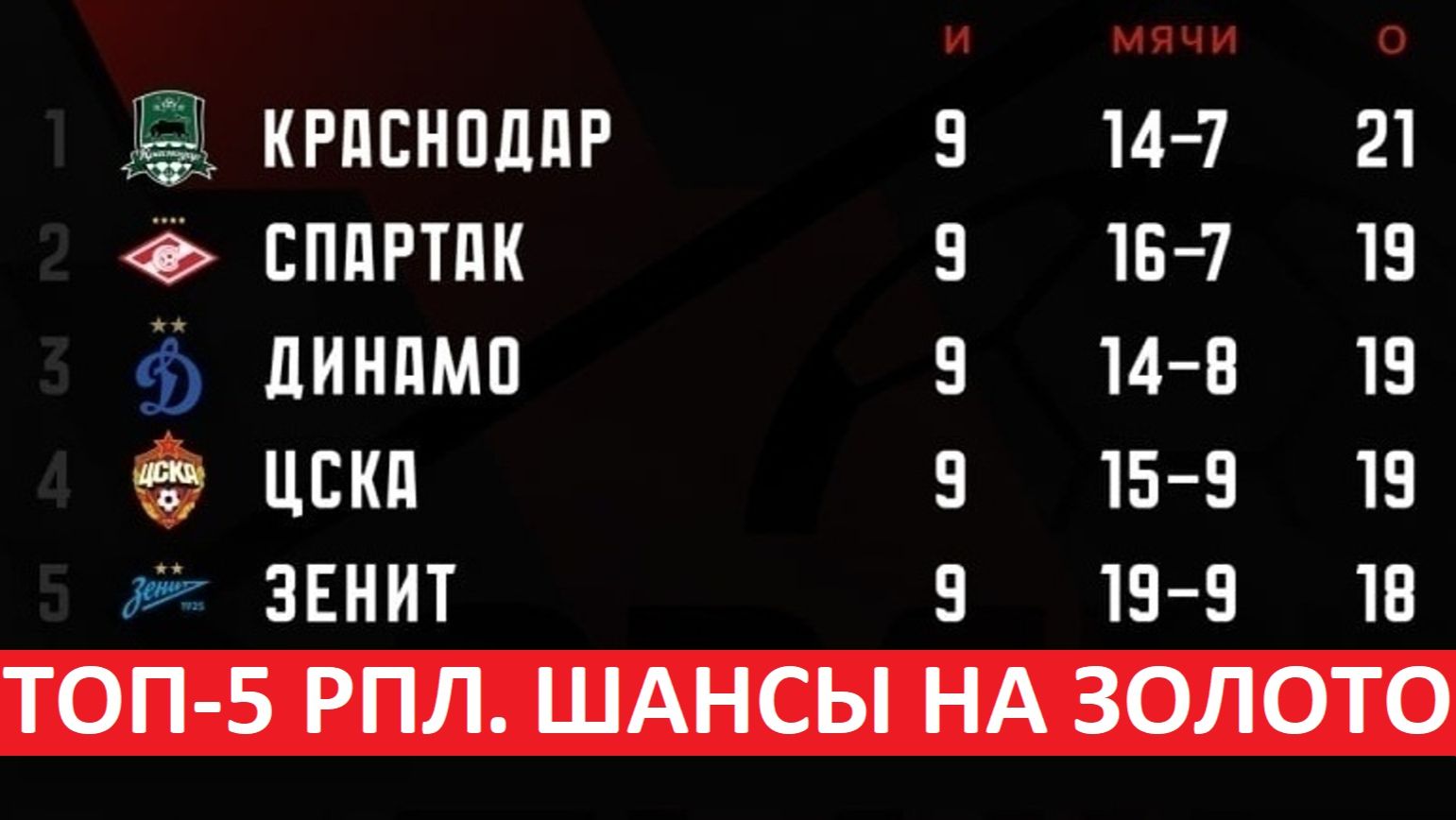 Топ-5 РПЛ! Анализ шансов команд на чемпионство!