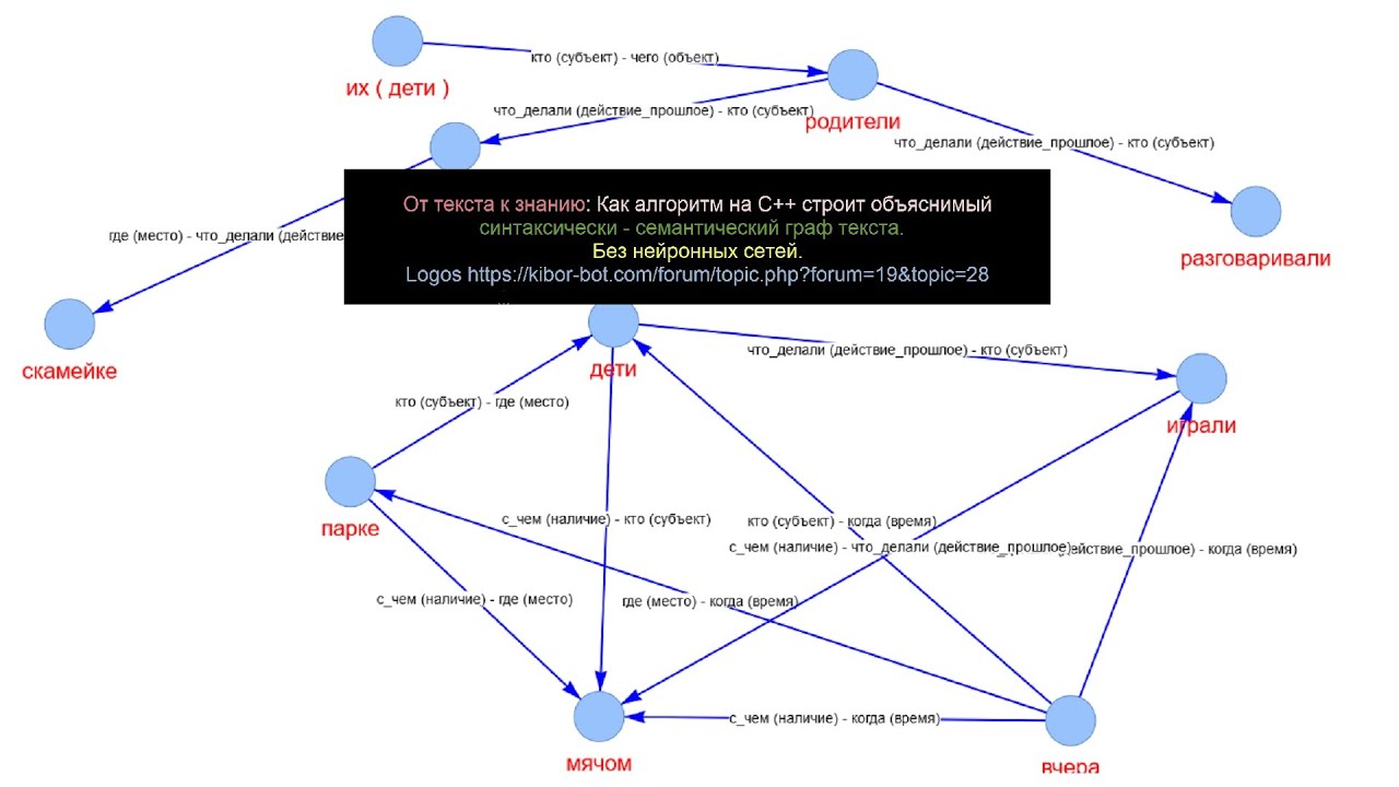 От текста к знанию  Как алгоритм на C++ строит объяснимый синтаксичесики   семантический граф текста