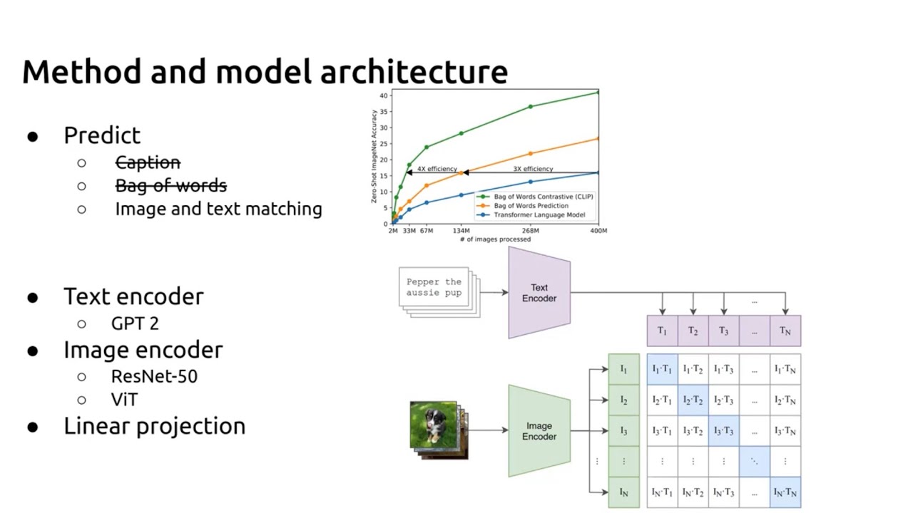 Разбор статьи Learning Transferable Visual Models From Natural Language Supervision