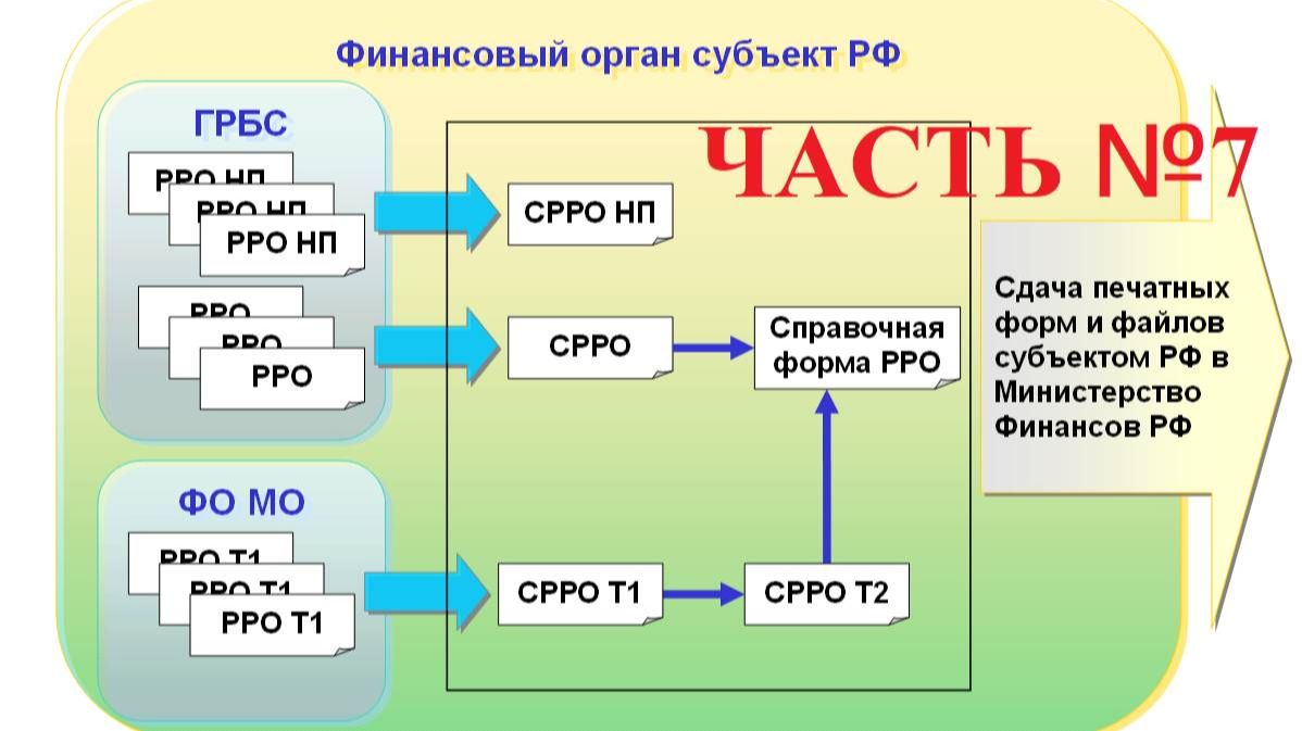 Подсистема Реестр расходных обязательств. Часть 7. Конвертация таблицы 1 в таблицу 2.