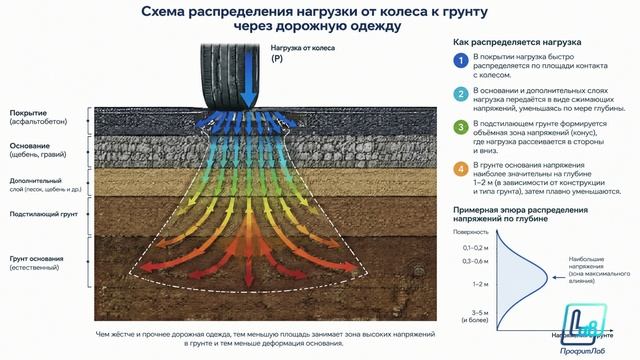 Теория деформативности дорожной одежды по ГОСТ Р 59866-2022
