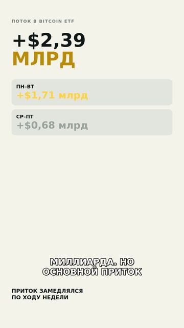 В Bitcoin-ETF $2,39 млрд, а BTC снижается: что это значит?