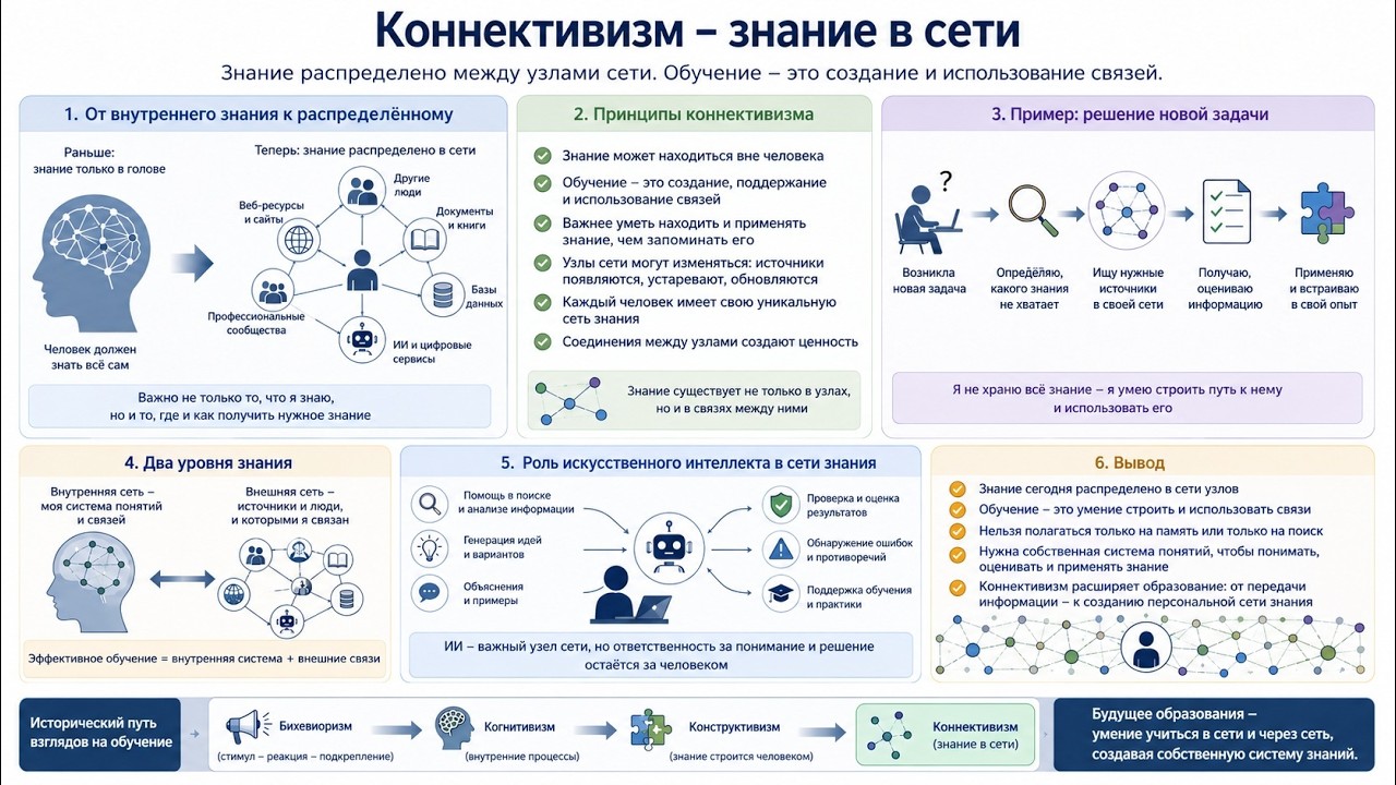 ИНЖЕНЕРИЯ ЗНАНИЙ ОБРАЗОВАТЕЛЬНОЙ СРЕДЫ: Коннективизм – знание в сети видео