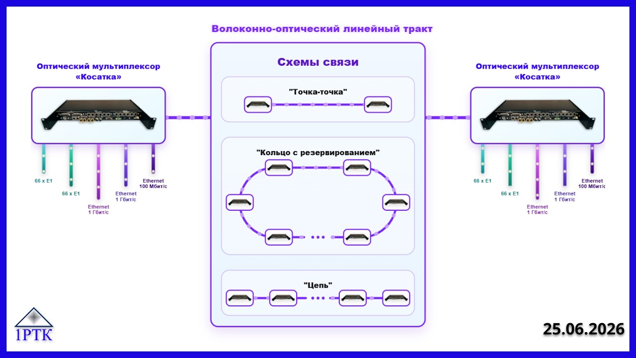 Построение волоконно-оптической сети на базе оптических мультиплексоров Косатка.