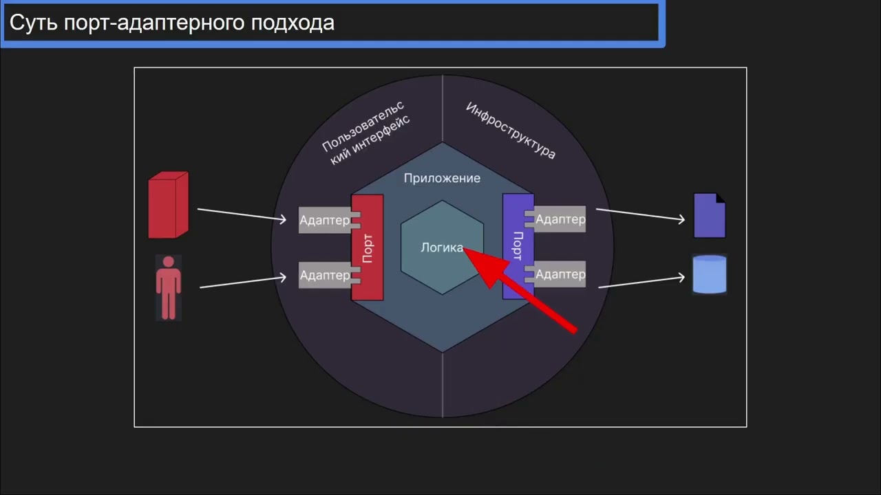 Порт адаптерная архитектура