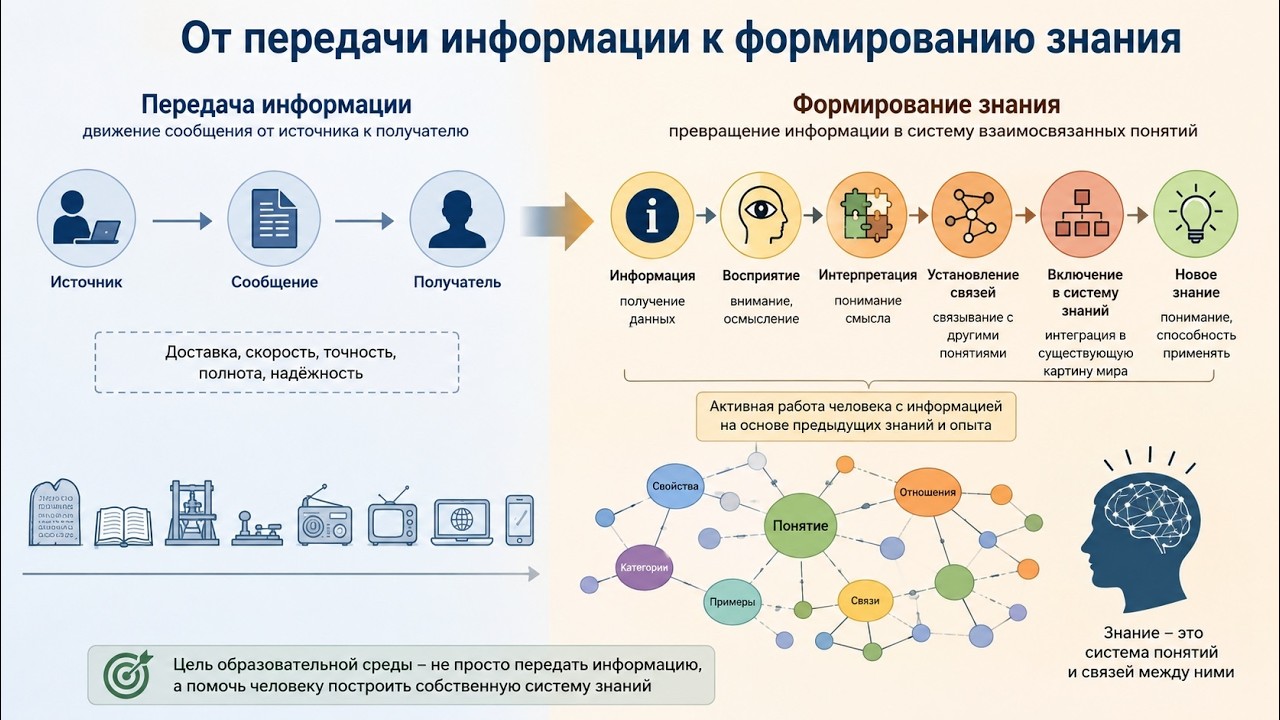 ИНЖЕНЕРИЯ ЗНАНИЙ ОБРАЗОВАТЕЛЬНОЙ СРЕДЫ: От передачи информации к формированию знания